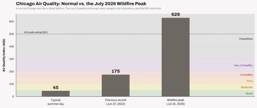 Gráfico de barras que compara un AQI típico de verano en Chicago de 45 y el récord anterior de 175 con el pico de humo de incendios forestales del 16 de julio de 2026, de 629, por encima del techo de la escala de 500.