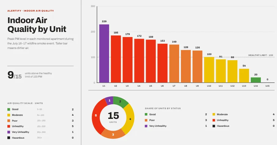 Gráfico de barras del pico de PM2.5 por apartamento, ordenado de peor a mejor, con un gráfico de anillos que desglosa las mismas quince unidades en categorías de calidad del aire.