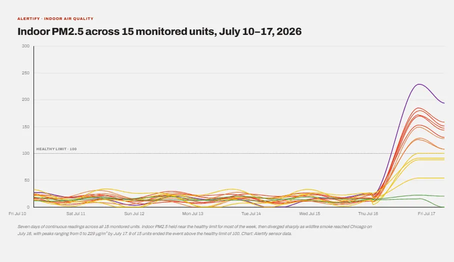 Gráfico de líneas de las PM2.5 en interior en quince apartamentos a lo largo de una semana, con las líneas separándose a medida que el humo llega a Chicago el jueves 16 de julio.