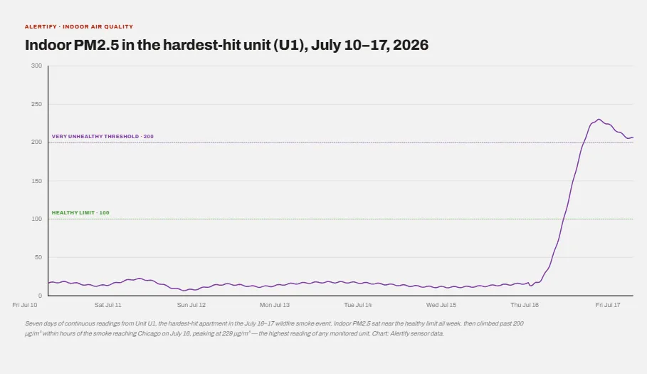 Gráfico de líneas de la Unidad U1 sola, superando el umbral Muy no saludable de 200 microgramos por metro cúbico en cuestión de horas y alcanzando un pico de 229.