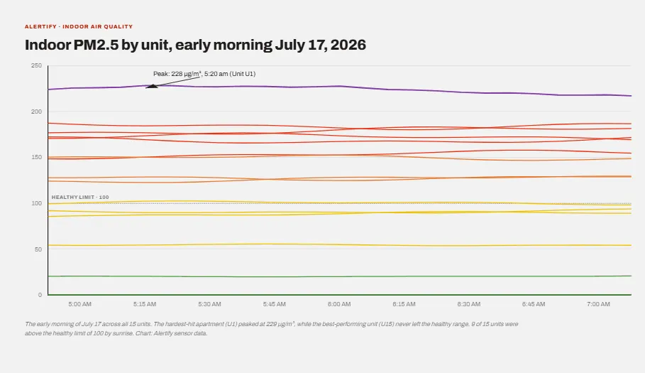 Gráfico de líneas de las primeras horas del 17 de julio, con la Unidad U1 cerca de su pico de 229 mientras la Unidad U15 se mantiene en el rango saludable.