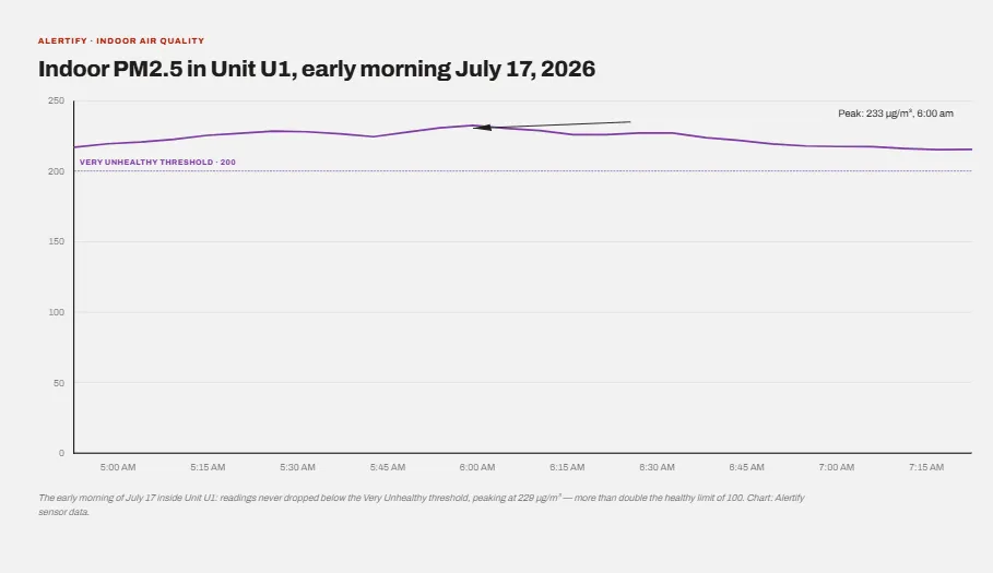 Gráfico de la Unidad U1 manteniéndose por encima del umbral Muy no saludable, más del doble del límite saludable de 100 microgramos por metro cúbico.