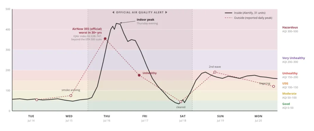 Gráfico que compara lecturas continuas en interior en 31 propiedades frente a la calidad del aire exterior de Chicago durante el episodio de humo de julio.