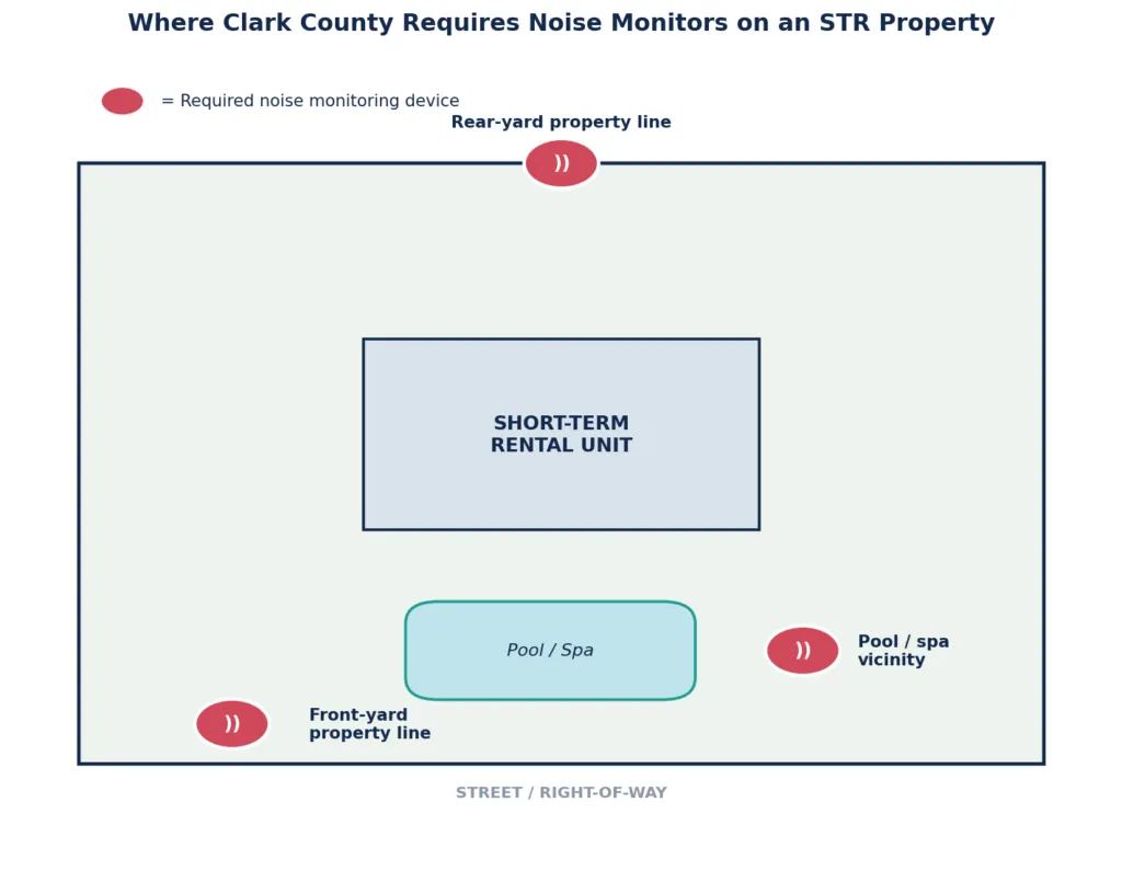 Diagrama de las tres ubicaciones de monitores de ruido que exige el Código del Condado de Clark 7.100.170(r): el límite delantero de la propiedad, el límite trasero de la propiedad y la zona de piscina o spa.