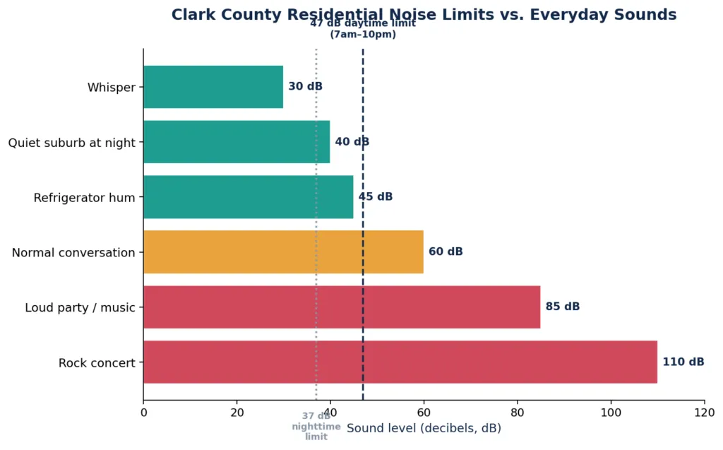 Gráfico que compara los límites de ruido residencial del condado de Clark con sonidos domésticos y exteriores comunes.