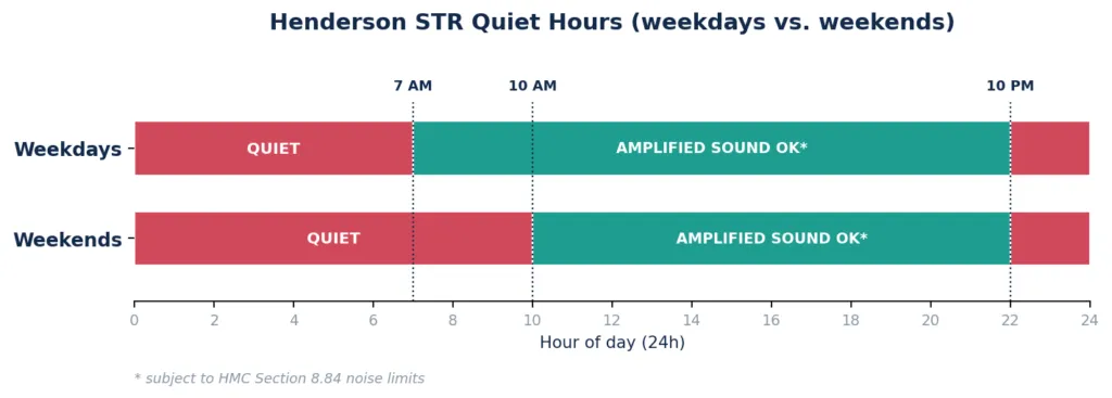 Gráfico de las horas de silencio de los alquileres de corta duración en Henderson, mostrando la hora de finalización más tardía del fin de semana junto al horario entre semana.