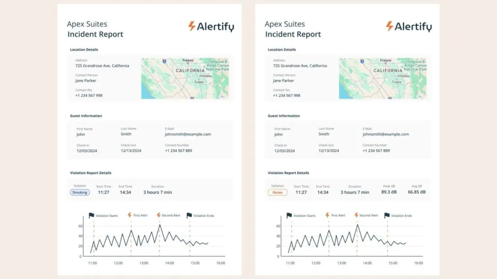 Dos informes de incidentes de Alertify uno al lado del otro, uno registrando una infracción de tabaco y otro una infracción de ruido, cada uno con detalles de ubicación, información del huésped y un gráfico de decibelios con marca de tiempo.
