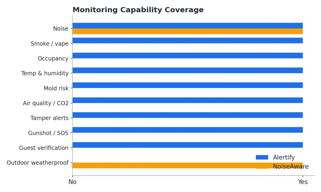Gráfico que compara la cobertura de capacidades de monitorización entre NoiseAware y Alertify.