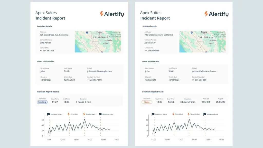 Dos informes de incidentes de Alertify uno junto al otro, uno registrando una infracción de tabaco y otro una infracción de ruido, cada uno con un gráfico de decibelios con marca de tiempo.